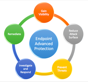 Endpoint Advanced Protection: The Endpoint Protection Lifecycle - Securosis